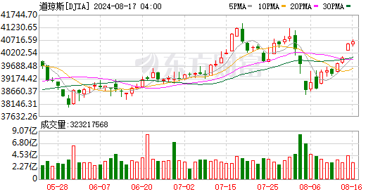 K图 DJIA_0