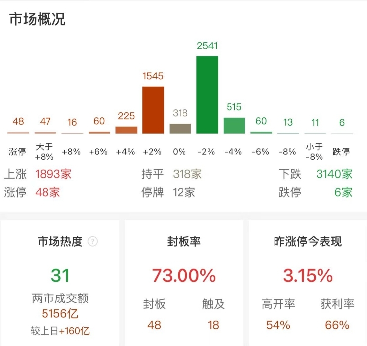 市场全天冲高回落：沪指收跌0.17%，贵州茅台跌超3%