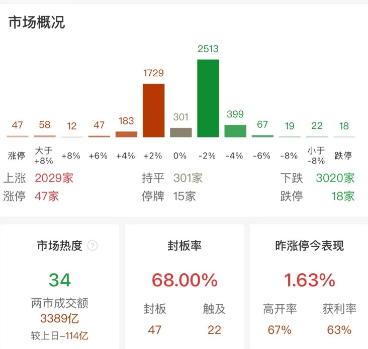 市场震荡下跌：沪指跌0.92% 续创阶段新低，国企改革概念股逆势爆发