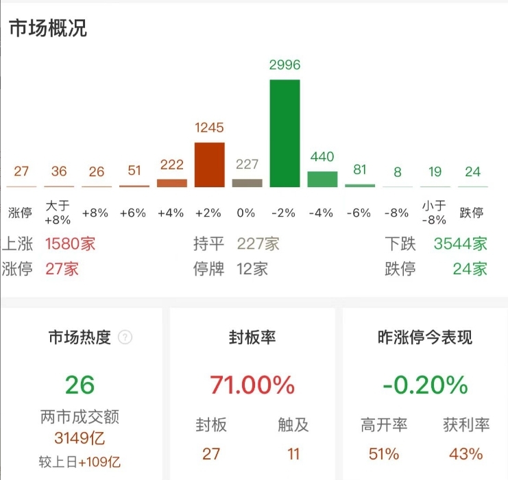 市场震荡分化：沪指跌0.92% 再创阶段新低，长江电力等红利股集体下挫