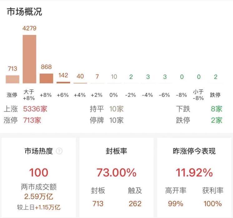 A股狂飙！沪指收涨8.06%，创业板指涨15.36%