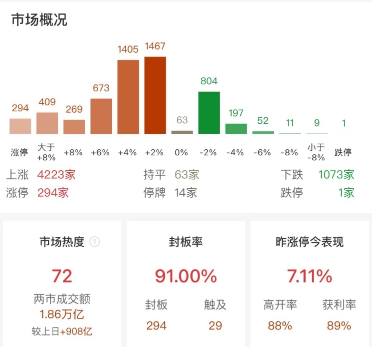 市场全天震荡分化：沪指反弹涨0.68%，全市场近300股涨停
