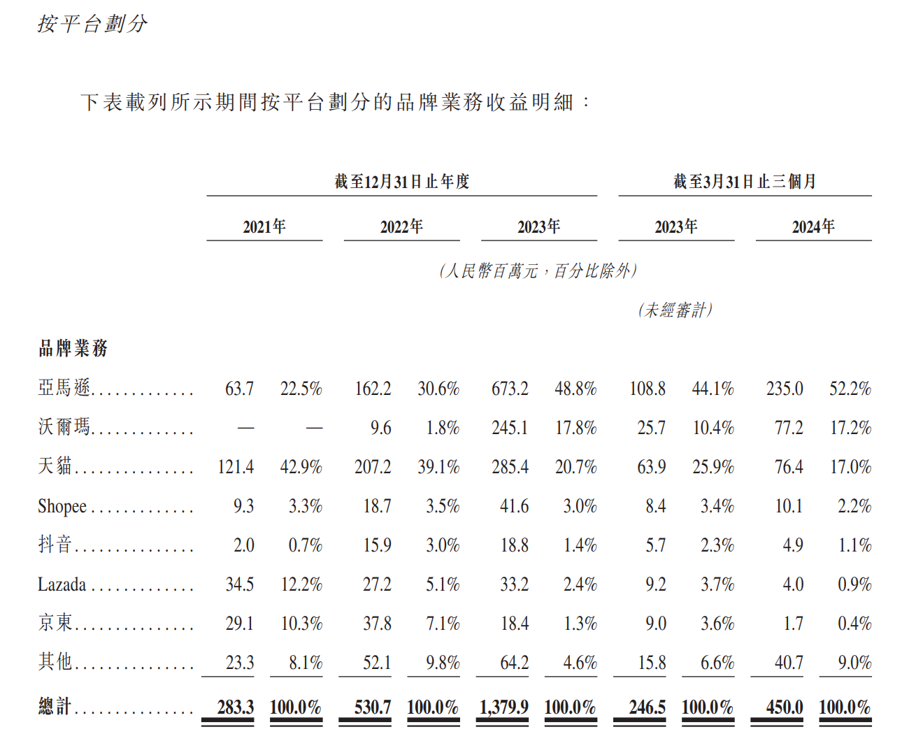 （港交所官网，卡罗特招股说明书）