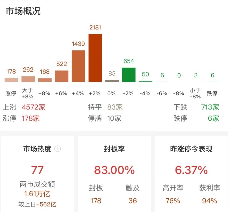 市场全天震荡反弹：沪指收涨0.66%，全市场超170股涨停