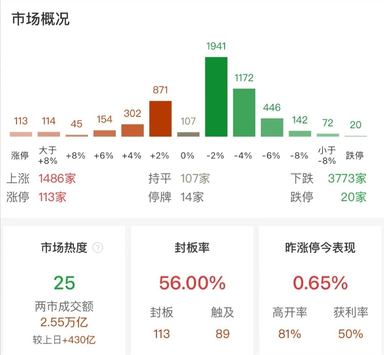 市场全天冲高回落：沪指放量调整跌1.39%，全市场近3800只个股下跌