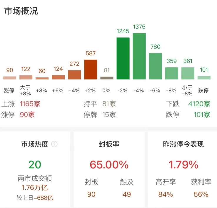 市场全天冲高回落：创业板指跌2.35% 收3连阴，全市场逾200股跌超9%