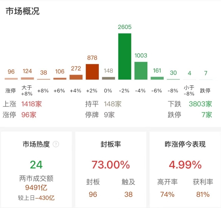 市场临近午盘小幅跳水：创业板指半日跌超1%，AI应用方向逆势大涨