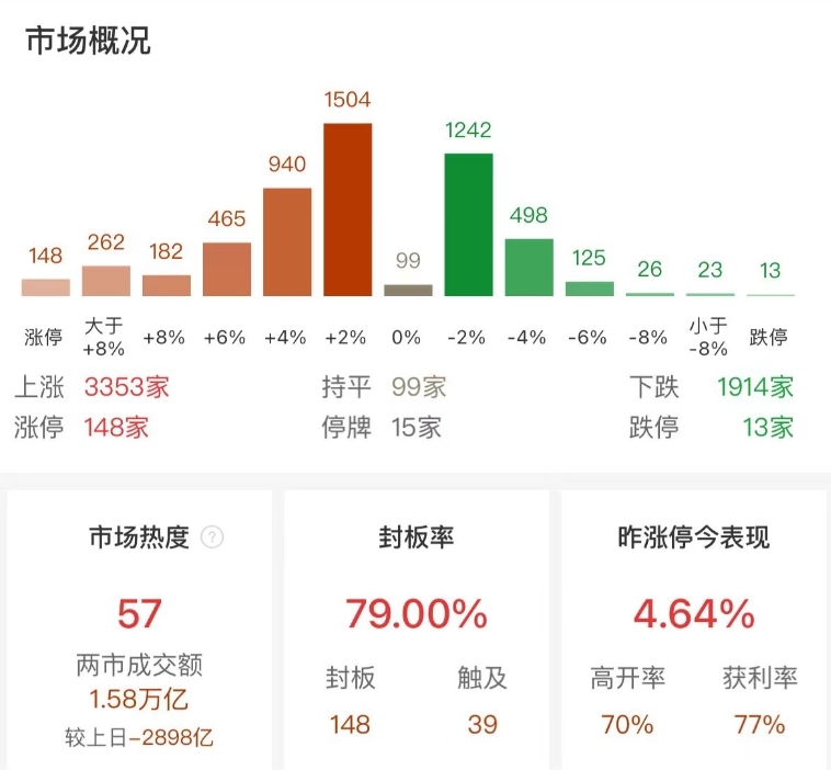 市场走势分化：创业板指低开高走涨近2%，芯片概念股持续爆发