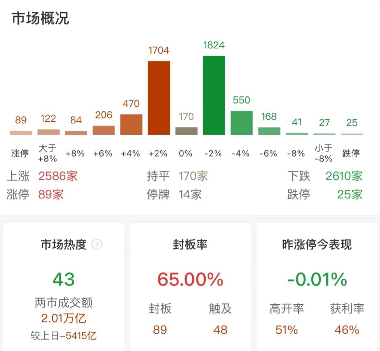 市场全天探底回升：创业板指涨超1%，两市成交额缩量5400亿
