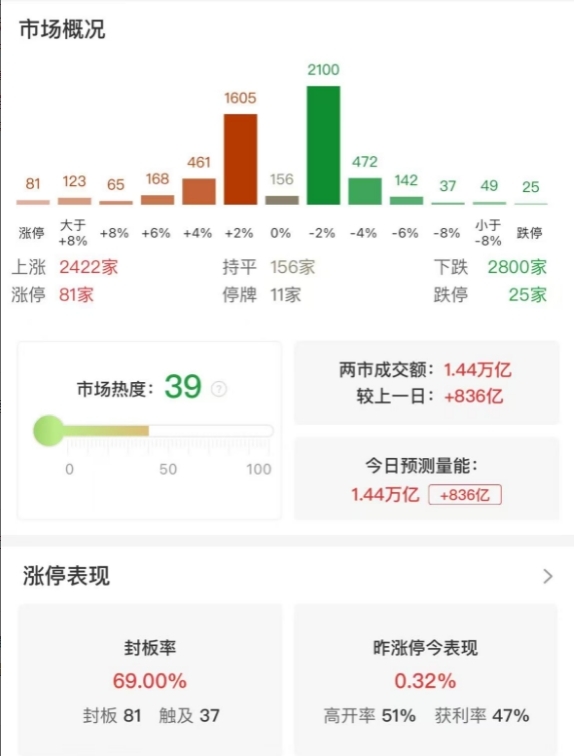 A股指数涨跌不一：沪指收跌0.36%，算力概念股集体爆发