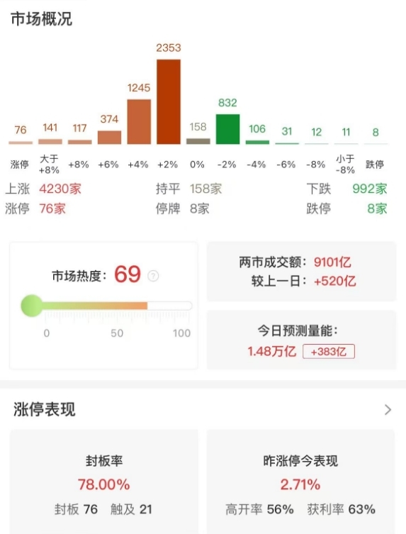 市场震荡反弹：三大指数小幅上涨，中芯国际放量大涨超10%