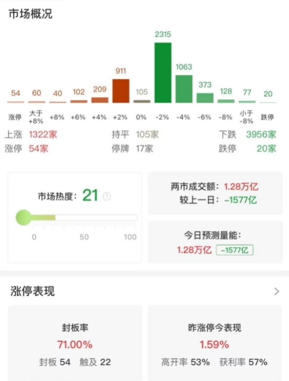 市场全天窄幅震荡，三大指数小幅上涨，两市成交额不足1.3万亿