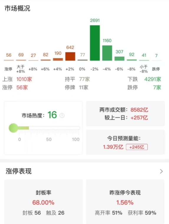 市场弱势震荡：沪指半日跌0.72%，算力概念股逆势大涨