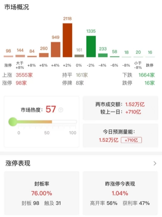市场全天冲高回落：三大指数均小幅下跌，芯片股全天强势
