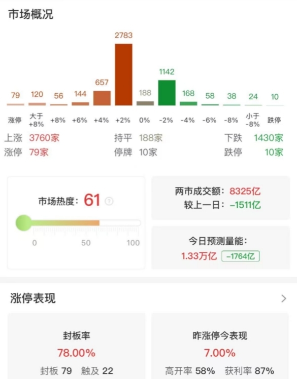 市场震荡反弹：沪指半日涨0.72%，脑机接口概念股集体爆发