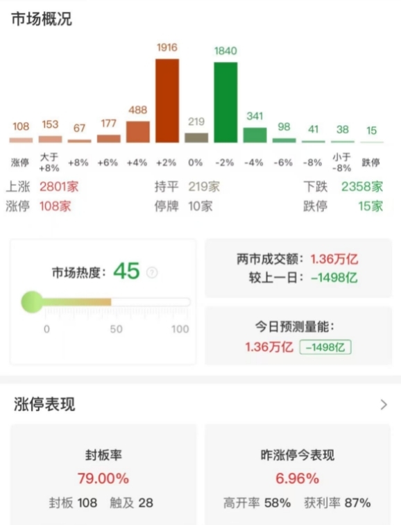 市场全天冲高回落：沪指收涨0.62%，两市成交额不足1.4万亿