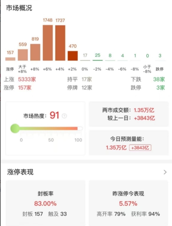 市场全天高开高走：北证50指数大涨超10%，全市场超5300只个上涨