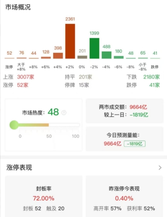 市场全天震荡分化：创业板指反弹涨0.36%，两市成交额跌破万亿