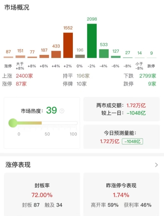 市场全天震荡反弹：创业板指收涨1.8%，AI医疗概念股集体爆发