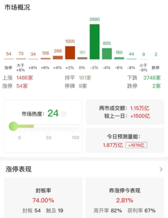 市场震荡调整：沪指半日跌0.12%，白酒等防御类板块逆势走强