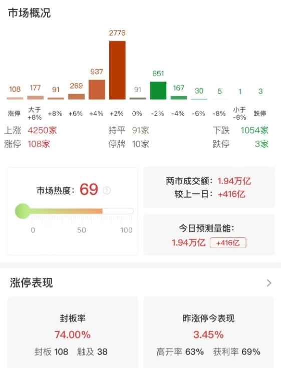 市场全天震荡反弹：沪指涨超1%，全市场超4200只个股上涨