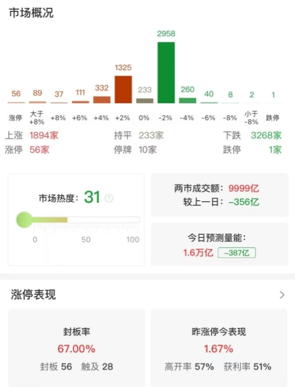 A股指数涨跌不一：创业板指冲高回落涨0.09%，阿里概念股集体大涨