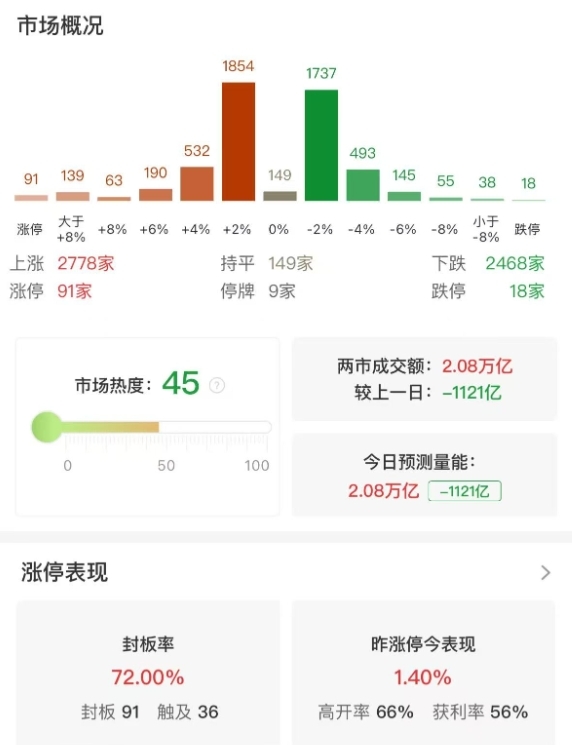 市场全天震荡调整，三大指数小幅下跌，农业、基建股逆势活跃