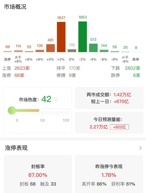 市场早盘震荡调整：创业板指半日跌0.79%，农业股逆势大涨