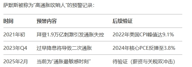 美国前财长再发通胀红色警报：美联储降息周期已结束