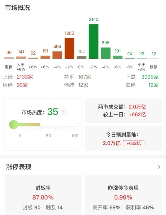 市场全天探底回升，三大指数涨跌不一，两市成交额重回2万亿