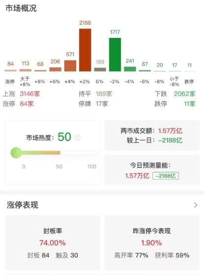 市场全天窄幅震荡分化：沪指收涨0.19%，全市场超3100只个股上涨