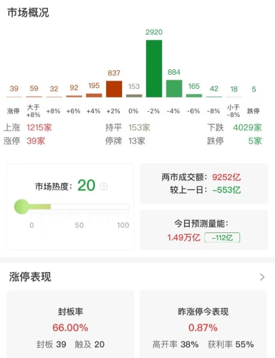 市场早盘震荡调整：创业板指半日跌0.76%，军工股逆势走强