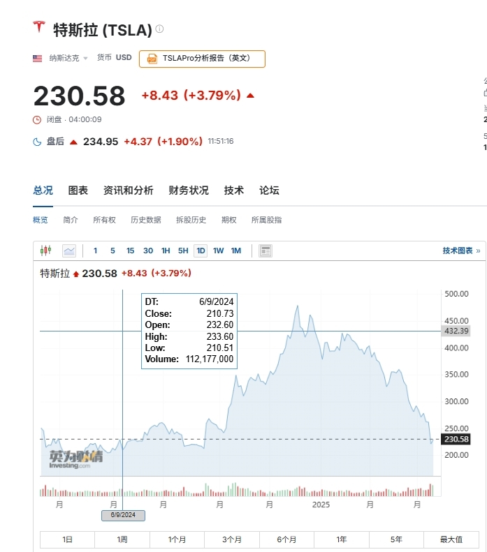 特朗普白宫办「特斯拉车展」挺马斯克：破坏者将下地狱