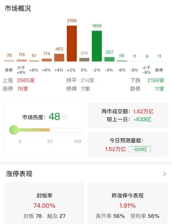 市场全天冲高回落，三大指数小幅上涨，两市成交额仅1.5万亿