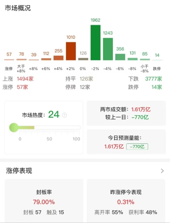 市场全天震荡调整：创业板指跌超1%，海工装备概念股逆势大涨