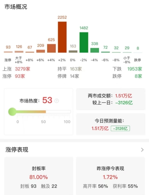 市场全天震荡调整，三大指数小幅下跌，AI医疗概念股逆势大涨