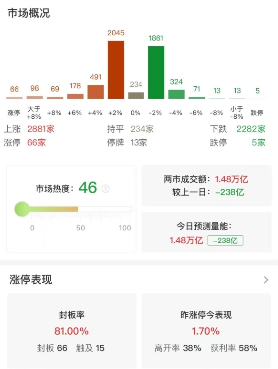 市场全天低开高走，三大指数均小幅收涨，国资云概念股集体大涨