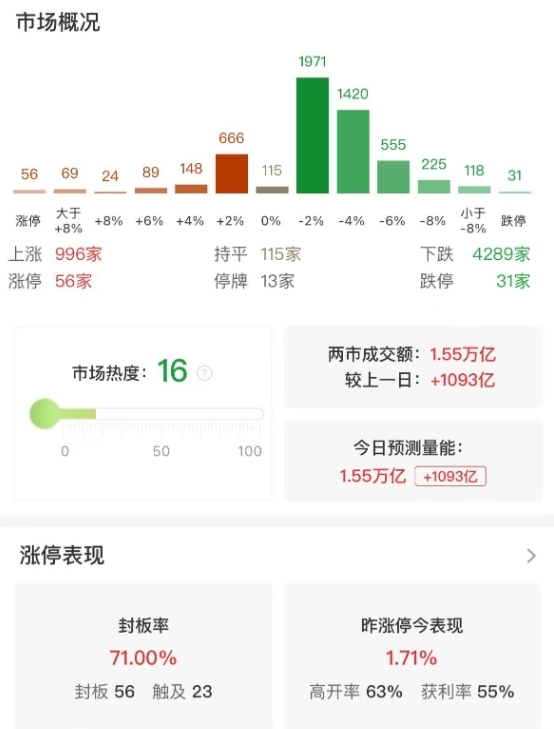 市场全天低开低走：沪指跌1.29% 失守3400点，机器人概念股集体大跌