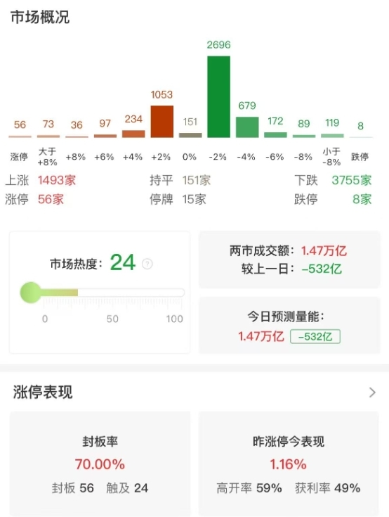 市场全天震荡调整，三大指数小幅下跌，北交所逾50股跌超10%