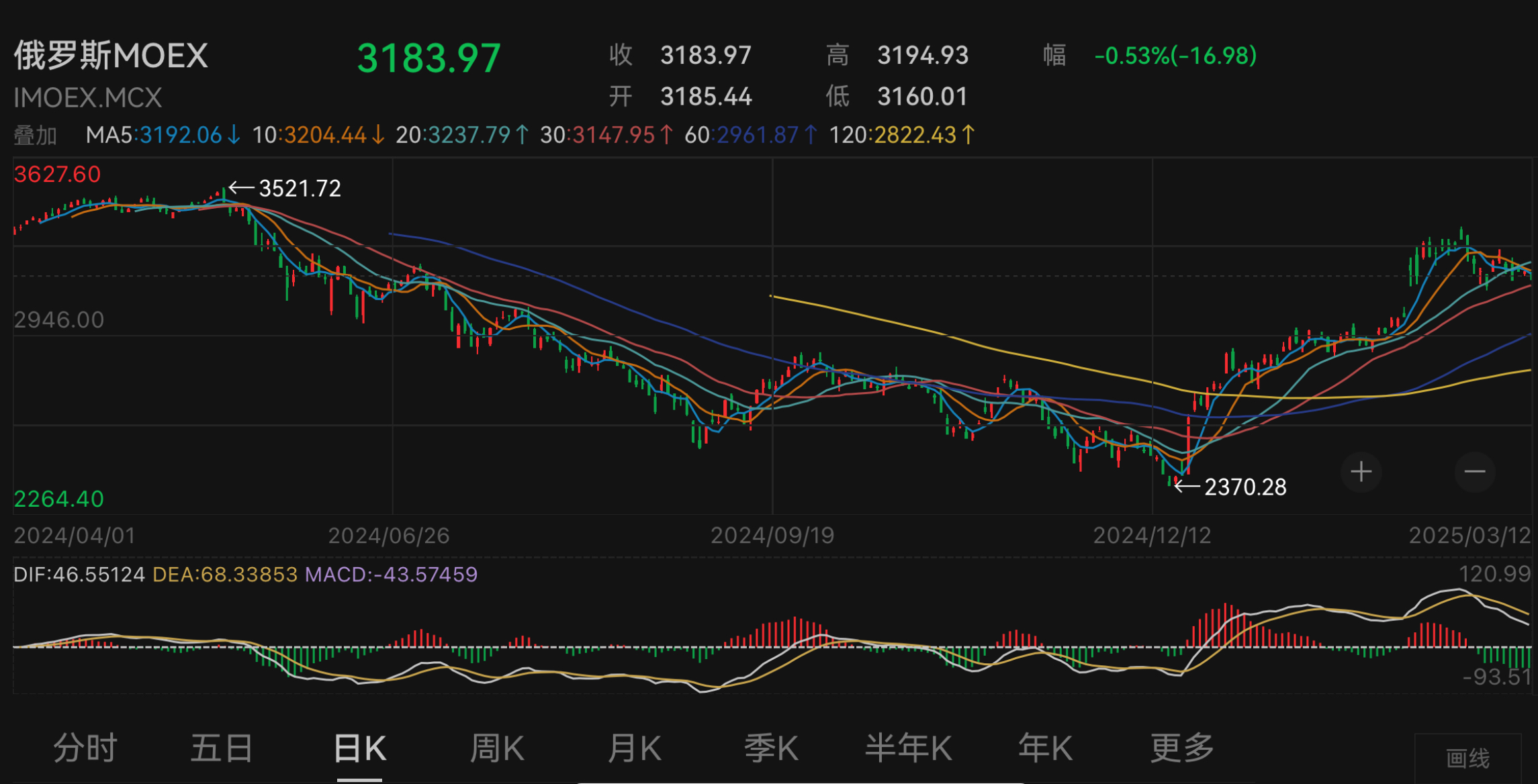 风向突变，全球抄底俄罗斯