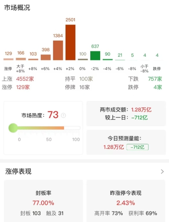 市场全天震荡反弹，三大指数小幅上涨，大消费股全线爆发