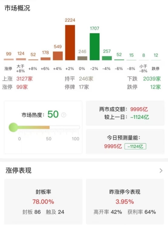 A股指数涨跌不一，沪指低开反弹8连涨，两市成交额再度跌破万亿