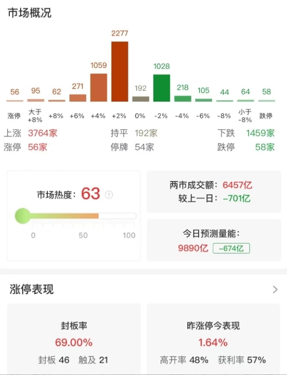 市场早盘窄幅震荡，三大指数涨跌不一，全市场超3700只个股上涨