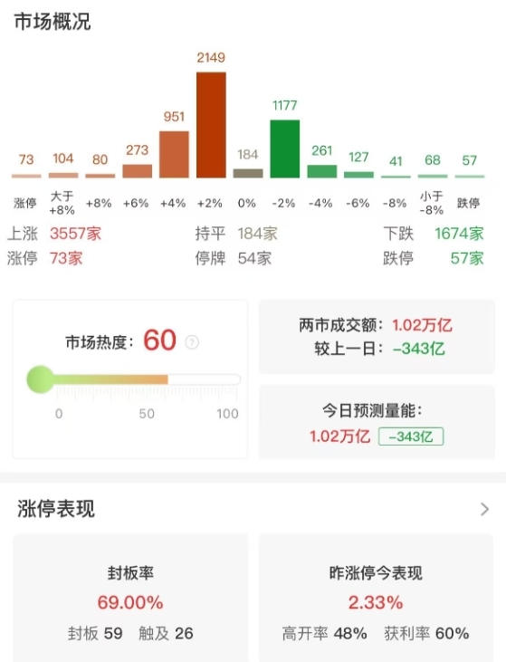 市场全天窄幅震荡，三大指数微幅下跌，化工、机器人概念股集体走强