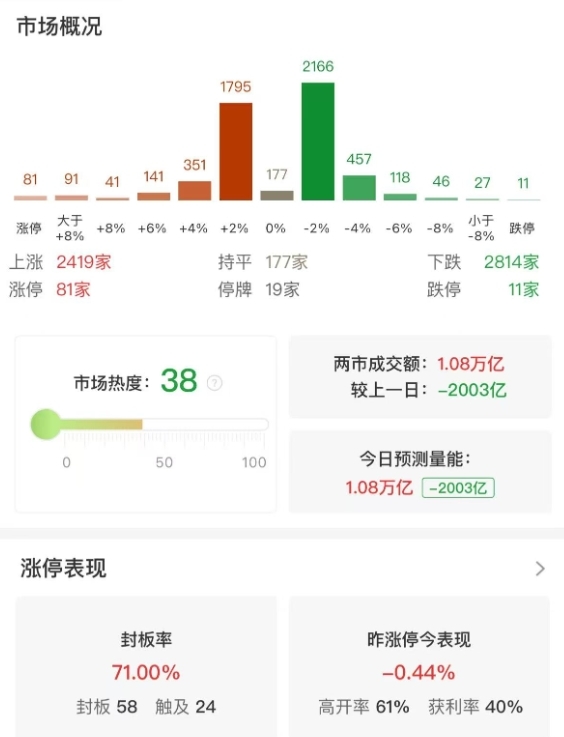 市场全天探底回升，三大指数涨跌不一，高位股集体大跌