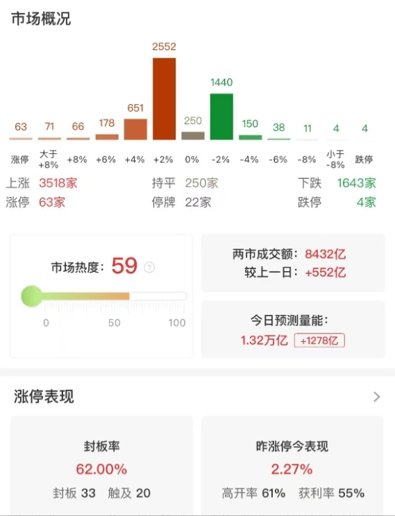 市场冲高回落，创业板指半日涨1.72%，军工股再度爆发