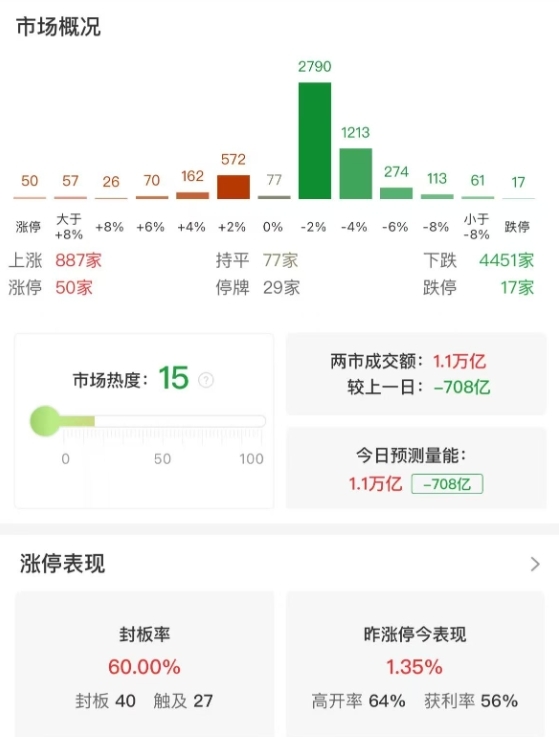 市场全天震荡调整，创业板指跌近1%，全市场超4400只个股下跌
