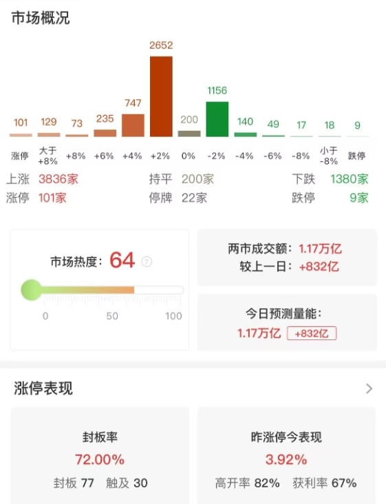 三大指数小幅上涨，北证50、微盘股指数均创新高，新消费概念股大涨