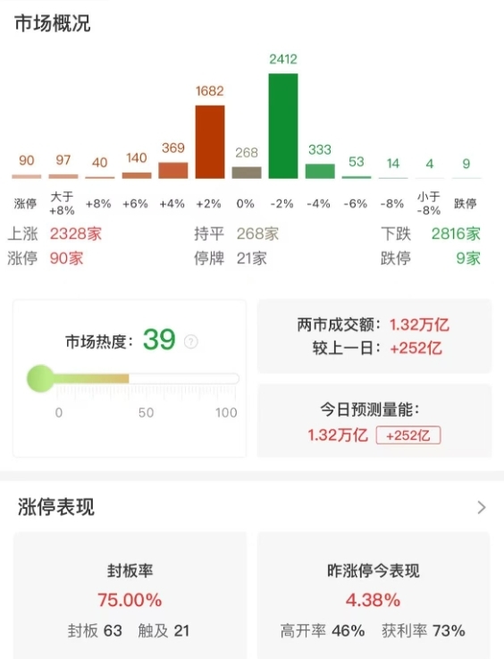 收评：沪指涨0.86% 重回3400点，保险等大金融股集体爆发