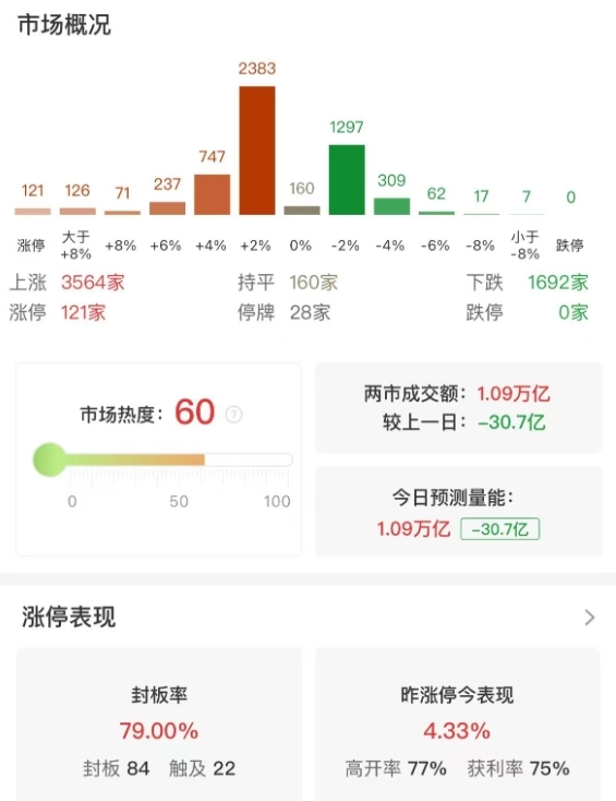 市场全天震荡调整，三大指数涨跌不一，逾百股涨超9%